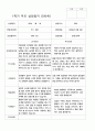 부모상담일지 1년 만 5세 25명 50페이지 21페이지