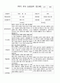 부모 상담일지 1년 만3세 38 페이지 15페이지