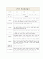 만0세 1학기 부모상담일지,개별면담일지 5명 2페이지