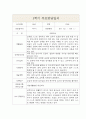 만0세 1학기 부모상담일지,개별면담일지 5명 3페이지