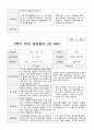 만4세 1년  관찰일지와 상담일지 80 페치지 65페이지
