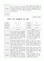 만5세  1년 관찰일지와 상담일지  93페이지 80페이지