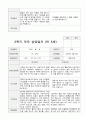 만5세  1년 관찰일지와 상담일지  93페이지 83페이지
