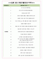 현대미포조선 면접기출(최신)+꿀팁[최종합격!] +1000대기업 1차 직무면접 + 2차 임원면접 최종합격자 답안 4페이지