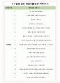 대원강업 면접기출(최신)+꿀팁[최종합격!] +1000대기업 1차 직무면접 + 2차 임원면접 최종합격자 답안 4페이지