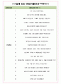 희성촉매 면접기출(최신)+꿀팁[최종합격!] +1000대기업 1차 직무면접 + 2차 임원면접 최종합격자 답안 4페이지