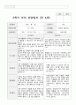 만4세 20명  1년 유아발달평가와 부모상담일지  80페이지 61페이지