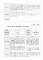 만5세 23명 1년 발달평가와 부모상담일지 92페이지 84페이지