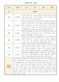 만5세 1학기 (3월에서 8월) 관찰일지 3명 분량 (평가제,평가인증) 1페이지