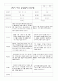 만5세 25명 2학기 부모상담일지 18페이지