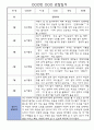 관찰일지 만4세 1년치 및 영유아발달평가 (3월,4월,5월,6월,7월,8월,9월,10월,11월,12월,1월,2월) 2페이지