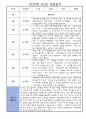 관찰일지 만4세 1년치 및 영유아발달평가 (3월,4월,5월,6월,7월,8월,9월,10월,11월,12월,1월,2월) 3페이지