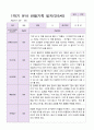 만5세 1년  3월- 2월 관찰일지 20명 40 페이지 4페이지