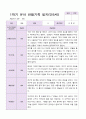 만5세 1년  3월- 2월 관찰일지 20명 40 페이지 19페이지
