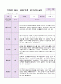 만5세 1년  3월- 2월 관찰일지 20명 40 페이지 22페이지