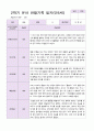 만5세 1년  3월- 2월 관찰일지 20명 40 페이지 27페이지