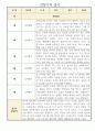 만5세 1년 (3월에서 다음해 2월) 관찰일지 (평가제,평가인증) 3페이지