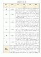만5세 1년 (3월에서 다음해 2월) 관찰일지 (평가제,평가인증) 5페이지