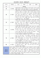 만5세 관찰일지,발달평가 1학기 (어린이집 평가인증 통과,모든계절 사용가능) 3페이지