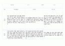 만1세 (3세) 영유아 관찰일지 40페이지 (영역별 발달평가 첨부) 7페이지