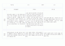 만1세 (3세) 영유아 관찰일지 40페이지 (영역별 발달평가 첨부) 15페이지