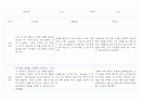 만1세 (3세) 영유아 관찰일지 40페이지 (영역별 발달평가 첨부) 18페이지