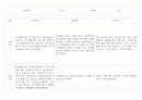 만1세 (3세) 영유아 관찰일지 40페이지 (영역별 발달평가 첨부) 22페이지
