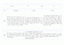 만1세 (3세) 영유아 관찰일지 40페이지 (영역별 발달평가 첨부) 25페이지