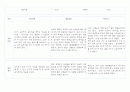 만1세 (3세) 영유아 관찰일지 40페이지 (영역별 발달평가 첨부) 32페이지
