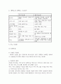당뇨 간호진단 케이스 (당뇨 특징,병태생리 분석과 당뇨 간호진단,간호사정,간호목표,간호계획 및 느낀점) 4페이지