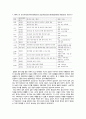 청소년 발달에 대한 다양한 이론을 설명하고  본인이 생각하는 청소년기에 대한 정의에 가장 잘 부합되는 이론을  선정하여 이유를 설명해보세요. 7페이지