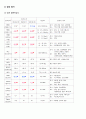 [a+]성인간호,만성폐쇄성질환COPD케이스 - 4개 간호진단과 수행을 중점으로(비효율적호흡양상,불안,영양부족,불면증) 4페이지