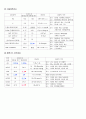 [a+]성인간호,만성폐쇄성질환COPD케이스 - 4개 간호진단과 수행을 중점으로(비효율적호흡양상,불안,영양부족,불면증) 5페이지