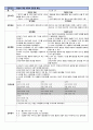 [a+]성인간호,만성폐쇄성질환COPD케이스 - 4개 간호진단과 수행을 중점으로(비효율적호흡양상,불안,영양부족,불면증) 10페이지