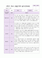 1년 유아 관찰기록일지 만 5세 19명의 관찰 6페이지