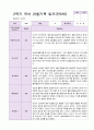1년 유아 관찰기록일지 만 5세 19명의 관찰 21페이지