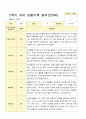 유아관찰일지 2학기 만 3세 17명의 관찰일지 내용 5페이지