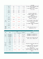 [A+] 성인실습케이스, 대퇴골경부골절환자 간호사정 및 간호수행 (3개의 간호진단, 간호수행을 중점으로, 문헌고찰 X) 6페이지