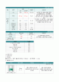 [A+] 성인실습케이스, 대퇴골경부골절환자 간호사정 및 간호수행 (3개의 간호진단, 간호수행을 중점으로, 문헌고찰 X) 7페이지