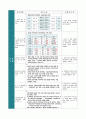 [A+] 성인실습케이스, 대퇴골경부골절환자 간호사정 및 간호수행 (3개의 간호진단, 간호수행을 중점으로, 문헌고찰 X) 13페이지