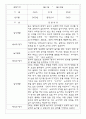만2세반 68명 관찰일지 및 영역별 발달평가 3페이지