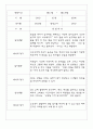 만2세반 68명 관찰일지 및 영역별 발달평가 11페이지