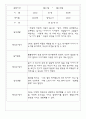 만2세반 68명 관찰일지 및 영역별 발달평가 64페이지