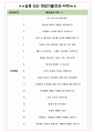 DL디엘 면접기출(최신)+꿀팁[최종합격!] +1000대기업 1차 직무면접 + 2차 임원면접 최종합격자 답안 4페이지