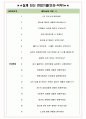 포스코엠텍 면접기출(최신)+꿀팁[최종합격!] +1000대기업 1차 직무면접 + 2차 임원면접 최종합격자 답안 4페이지