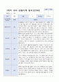 3월-다음해 2월  1년 만 3세 관찰일지 18명 36 페이지 14페이지