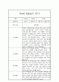 만4세 1학기 (3월-8월) 발달평가 및 관찰일지 - 만4세 영유아 관찰일지 5페이지
