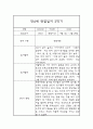 만4세 2학기 (9월-2월) 발달평가 및 관찰일지 4페이지