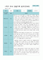 1학기 2학기 3 - 2월 관찰일지 1년 만 3세 21명 42 페이지 2페이지