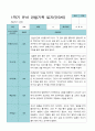 1학기 2학기 3 - 2월 관찰일지 1년 만 3세 21명 42 페이지 6페이지